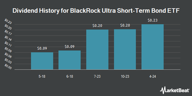 Dividend History for BlackRock Ultra Short-Term Bond ETF (BATS:ICSH)