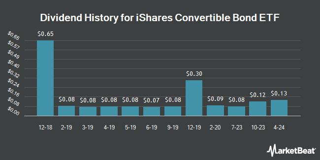 Dividend History for iShares Convertible Bond ETF (BATS:ICVT)