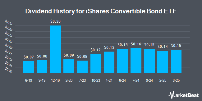 Dividend History for iShares Convertible Bond ETF (BATS:ICVT)