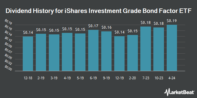 Dividend History for iShares Investment Grade Bond Factor ETF (BATS:IGEB)