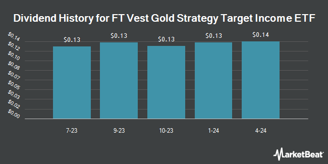 Dividend History for FT Vest Gold Strategy Target Income ETF (BATS:IGLD)