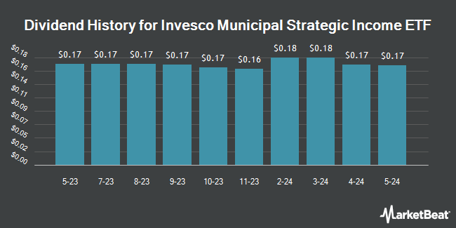Dividend History for Invesco Municipal Strategic Income ETF (BATS:IMSI)