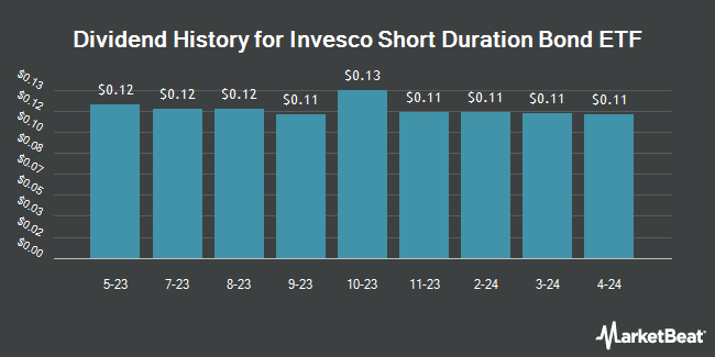 Dividend History for Invesco Short Duration Bond ETF (BATS:ISDB)