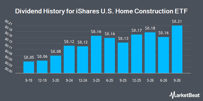 Dividend History for iShares U.S. Home Construction ETF (BATS:ITB)