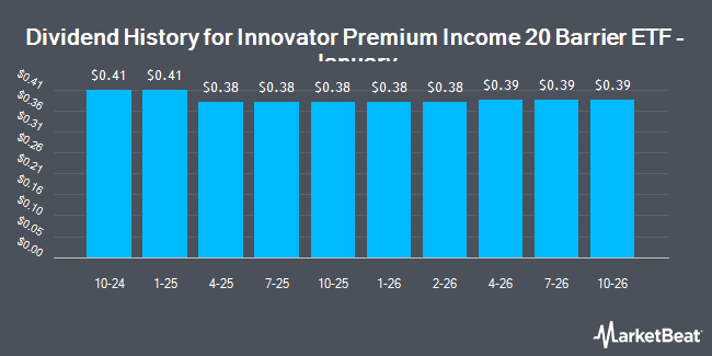 Dividend History for Innovator Premium Income 20 Barrier ETF - January (BATS:JANH)