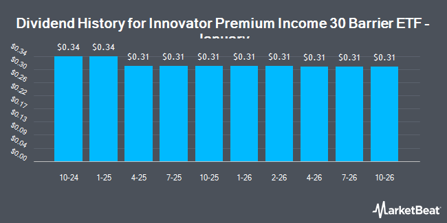 Dividend History for Innovator Premium Income 30 Barrier ETF - January (BATS:JANJ)