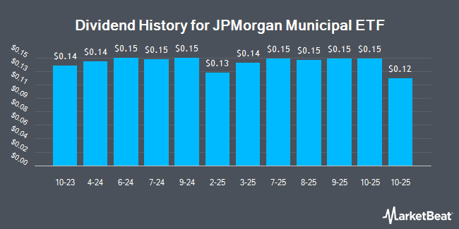 Dividend History for JPMorgan Municipal ETF (BATS:JMUB)
