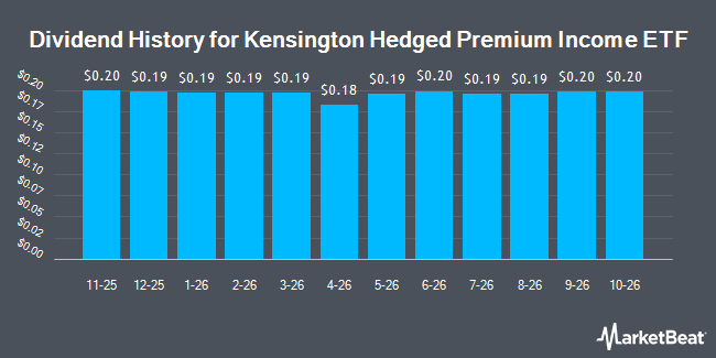 Dividend History for Kensington Hedged Premium Income ETF (BATS:KHPI)