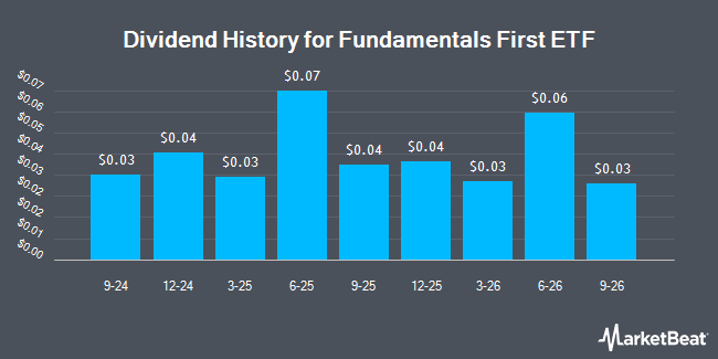 Dividend History for Fundamentals First ETF (BATS:KNOW)