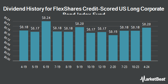 Dividend History for FlexShares Credit-Scored US Long Corporate Bond Index Fund (BATS:LKOR)
