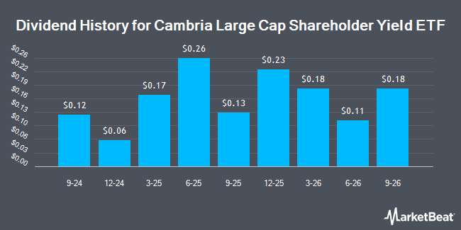 Dividend History for Cambria Large Cap Shareholder Yield ETF (BATS:LYLD)