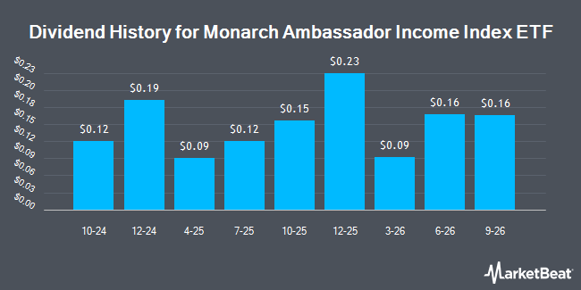 Dividend History for Monarch Ambassador Income Index ETF (BATS:MAMB)