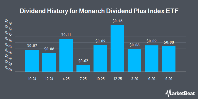 Dividend History for Monarch Dividend Plus Index ETF (BATS:MDPL)
