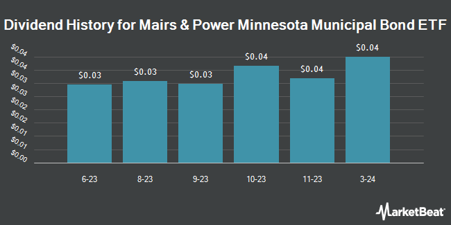 Dividend History for Mairs & Power Minnesota Municipal Bond ETF (BATS:MINN)