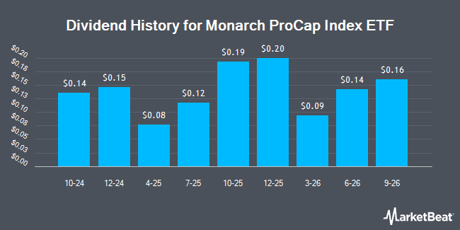 Dividend History for Monarch ProCap Index ETF (BATS:MPRO)