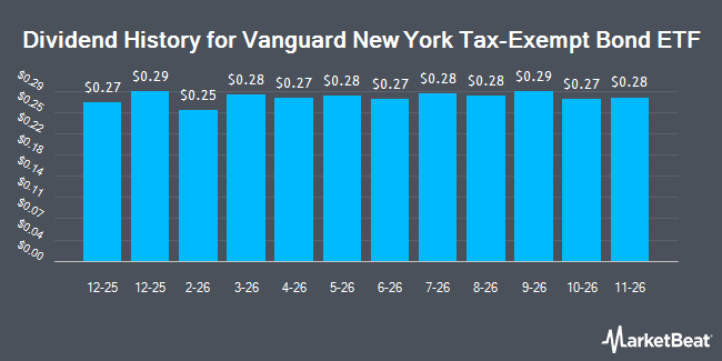 Dividend History for Vanguard New York Tax-Exempt Bond ETF (BATS:MUNY)