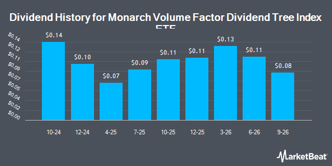 Dividend History for Monarch Volume Factor Dividend Tree Index ETF (BATS:MVFD)