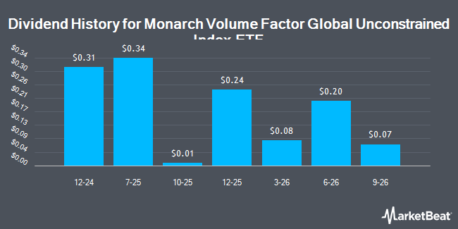 Dividend History for Monarch Volume Factor Global Unconstrained Index ETF (BATS:MVFG)