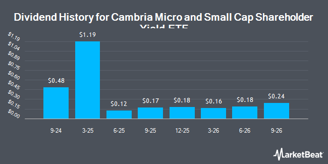 Dividend History for Cambria Micro and Small Cap Shareholder Yield ETF (BATS:MYLD)