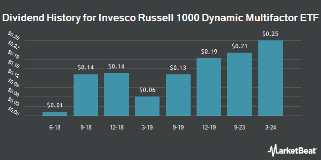 Dividend History for Invesco Russell 1000 Dynamic Multifactor ETF (BATS:OMFL)