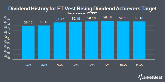 Dividend History for FT Vest Rising Dividend Achievers Target Income ETF (BATS:RDVI)