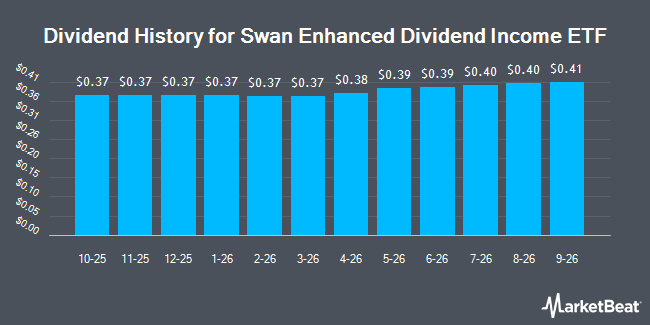 Dividend History for Swan Enhanced Dividend Income ETF (BATS:SCLZ)