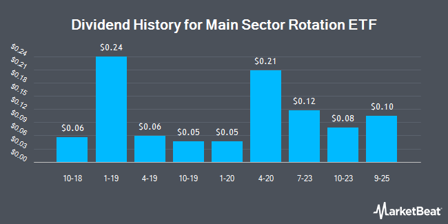 Dividend History for Main Sector Rotation ETF (BATS:SECT)