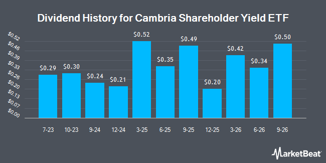 Dividend History for Cambria Shareholder Yield ETF (BATS:SYLD)