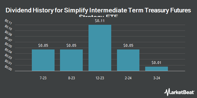 Dividend History for Simplify Intermediate Term Treasury Futures Strategy ETF (BATS:TYA)