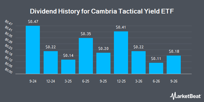 Dividend History for Cambria Tactical Yield ETF (BATS:TYLD)