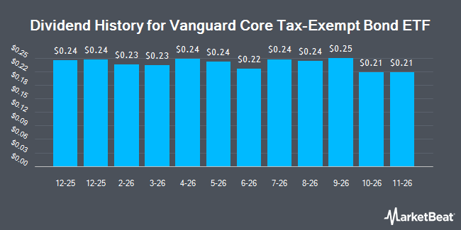 Dividend History for Vanguard Core Tax-Exempt Bond ETF (BATS:VCRM)
