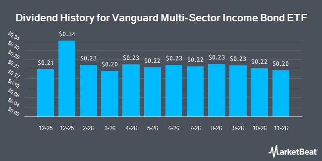 Dividend History for Vanguard Multi-Sector Income Bond ETF (BATS:VGMS)