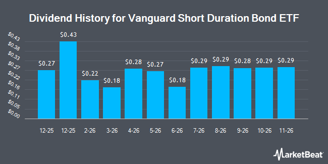 Dividend History for Vanguard Short Duration Bond ETF (BATS:VSDB)