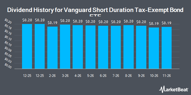 Dividend History for Vanguard Short Duration Tax-Exempt Bond ETF (BATS:VSDM)