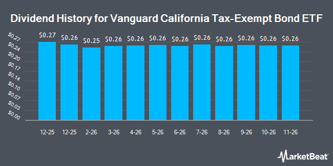 Dividend History for Vanguard California Tax-Exempt Bond ETF (BATS:VTEC)
