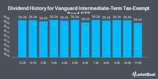 Dividend History for Vanguard Intermediate-Term Tax-Exempt Bond ETF (BATS:VTEI)