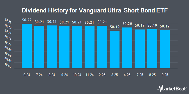 Dividend History for Vanguard Ultra-Short Bond ETF (BATS:VUSB)