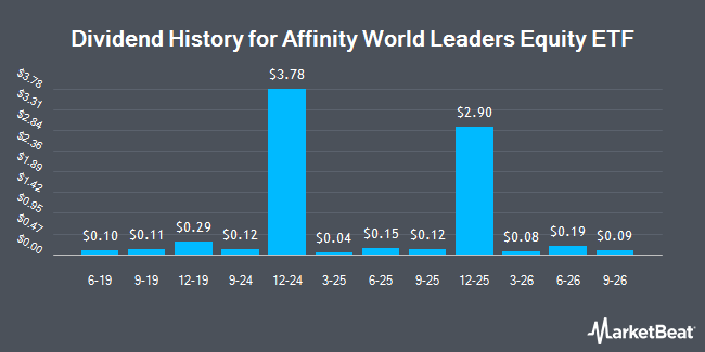 Dividend History for Affinity World Leaders Equity ETF (BATS:WLDR)