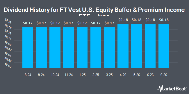 Dividend History for FT Vest U.S. Equity Buffer & Premium Income ETF - June (BATS:XIJN)