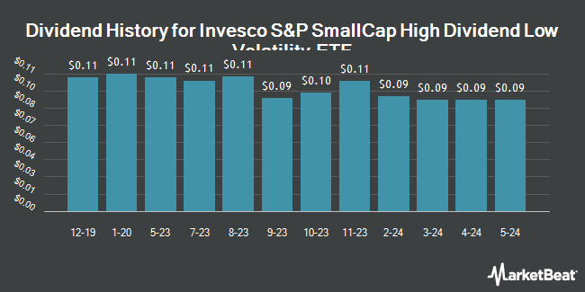 Dividend History for Invesco S&P SmallCap High Dividend Low Volatility ETF (BATS:XSHD)