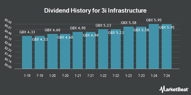 Dividend History for 3i Infrastructure (LON:3IN)
