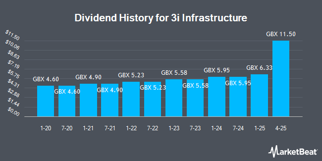 Dividend History for 3i Infrastructure (LON:3IN)