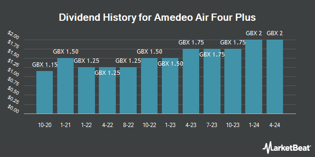 Dividend History for Amedeo Air Four Plus (LON:AA4)