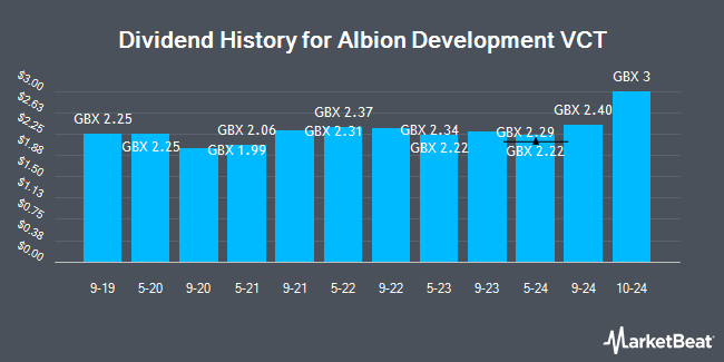 Dividend History for Albion Development VCT (LON:AADV)