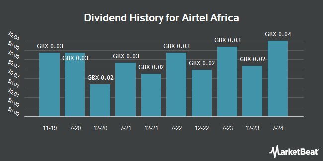 Dividend History for Airtel Africa (LON:AAF)