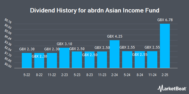 Dividend History for abrdn Asian Income Fund (LON:AAIF)