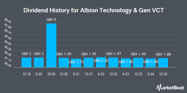 Dividend History for Albion Technology & Gen VCT (LON:AATG)