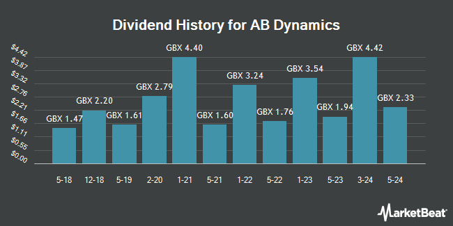 Dividend History for AB Dynamics (LON:ABDP)