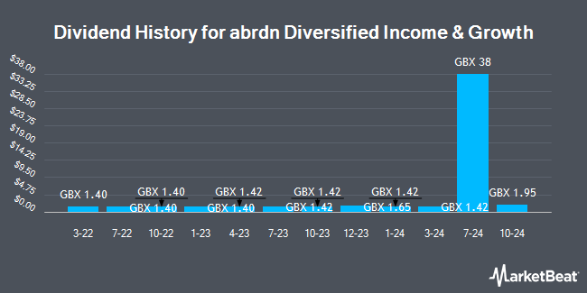 Dividend History for Abrdn Diversified Income And Growth (LON:ADIG)