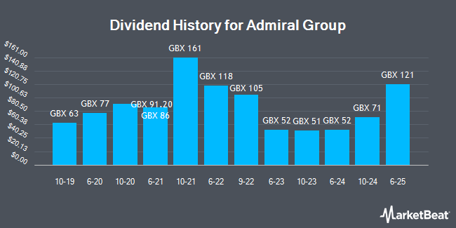 Dividend History for Admiral Group (LON:ADM)